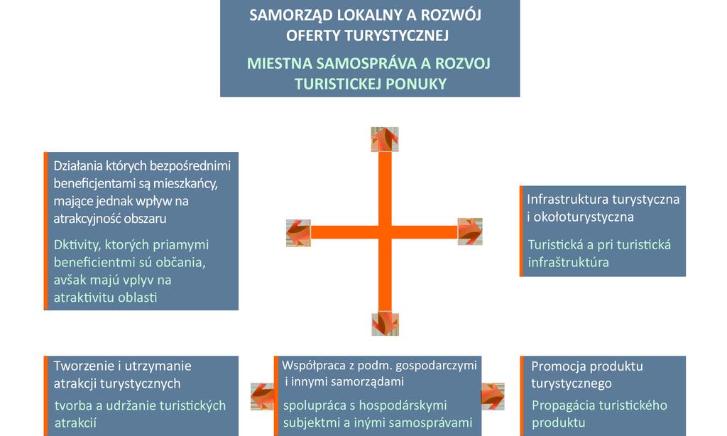 charakter gospodarki turystycznej, działania na rzecz rozwoju każdej z wymienionych wyżej dziedzin mają swe pozytywne konsekwencje i skutki w turystyce, których wyrazem jest wyższa jakość, a zarazem