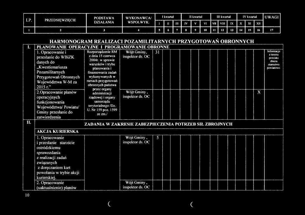 PLANOWANIE OPERACYJNE I PROGRAMOWANIE OB!RO>[NE 1. Opracowanie i przesłanie do WBiZK danych do Kwestionariusza Pozamilitarnych Przygotowań Obronnych Województwa W-M za 2015 r. II. 10 2.