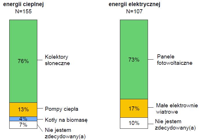 Jaki typ instalacji preferował(a)by pan(i) w zakresie produkcji: Źródło: CBOS 36/2016 Polacy o oszczędzaniu energii i energetyce obywatelskiej (opr.) Magdalena Gwiazda.