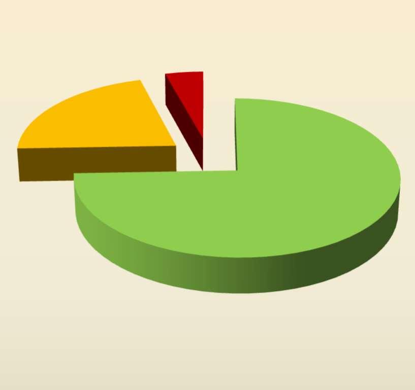 OGÓLNA OCENA UPRAW WARZYWNICZYCH 100% 75; 21%
