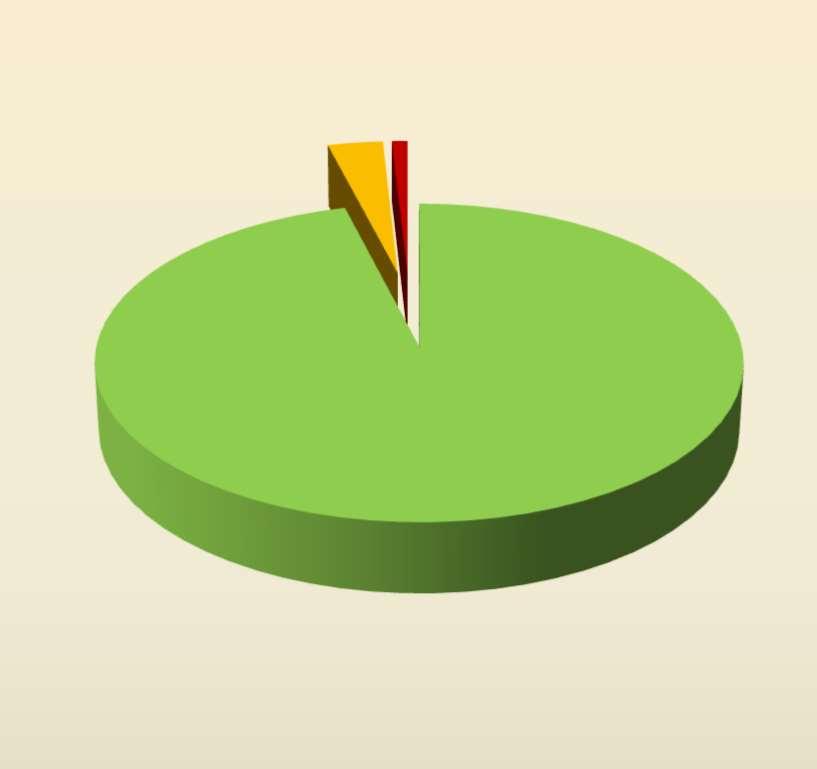 OGÓLNA OCENA UPRAW ROLNICZYCH 100% 14; 3%