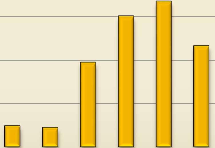 OGÓLNA OCENA WYNIKÓW Z LAT 2010-2016 Procent nieprawidłowości Procent przekroczeń 20 3 2,8 15 10 9,7 15,0 16,7