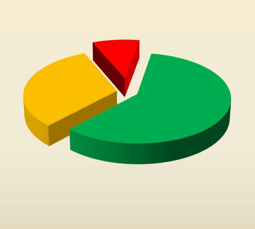 32% Prawidłowe Przekroczenia 13; 59% Nieprawidłowe 5 4 3 2