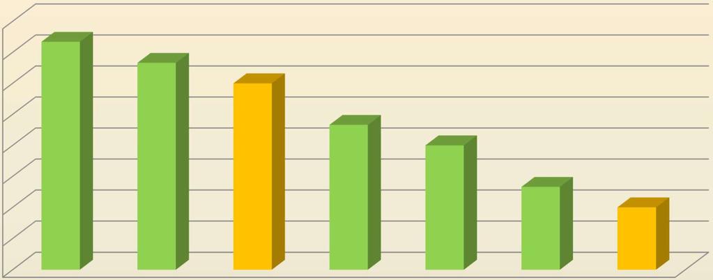 POZOSTAŁOŚCI W MARCHWI (30 PRÓB) najczęściej wykrywane (powyżej 10%)