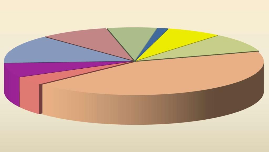 289 PRÓB OWOCÓW (9 GATUNKÓW) Śliwki; 40; 13,8% Porzeczki; 20; 6,9% Truskawki; 25; 8,7% Wiśnie;