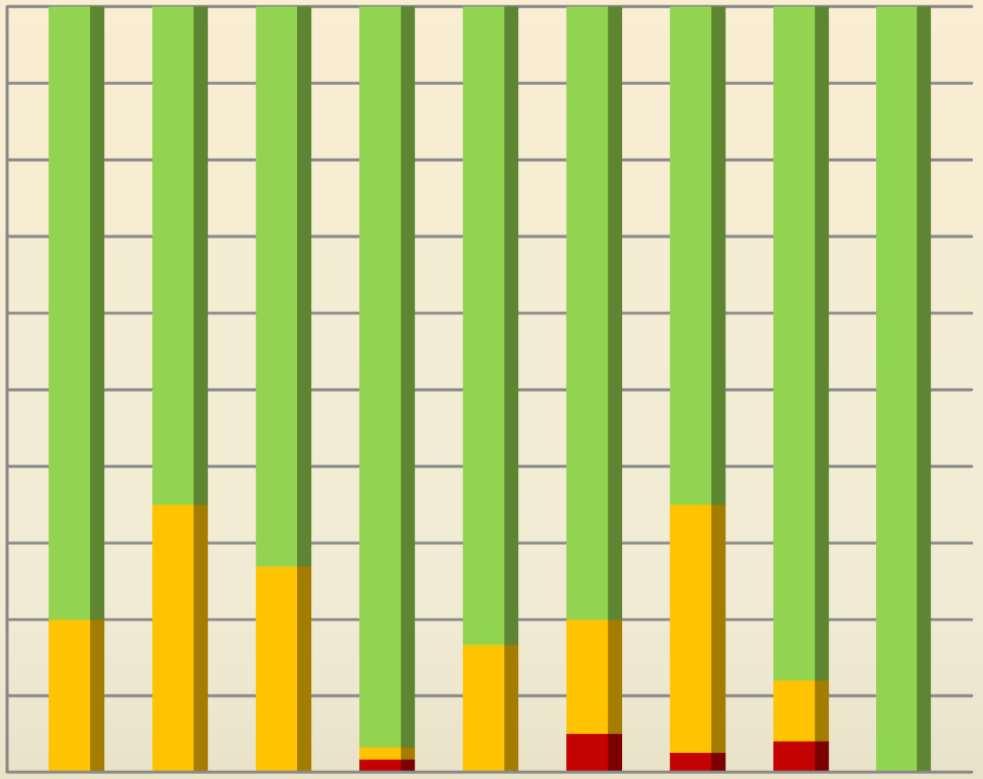OGÓLNA OCENA UPRAW SADOWNICZYCH 100% 37; 12,8% 5; 1,7% 90% 80% 70% 60% 50% 4 13 19 120 10 16 26 22 18