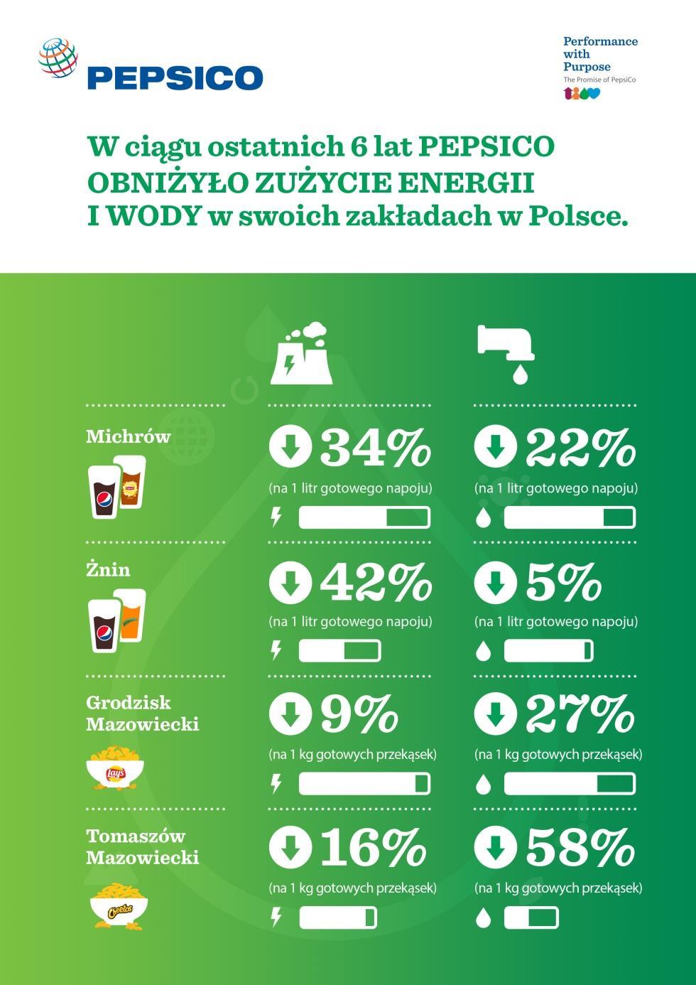 2. PEPSICO OBNIŻA EMISJĘ CO2 W POLSCE DZIĘKI OPTYMALIZACJI ŁAŃCUCHA DOSTAW Dzięki