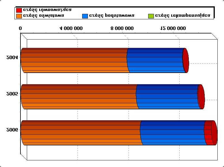 Subwencje 2004 2005 2006* Ogółem 12 729 220 13 972 229 14 980 370 Część oświatowa 8 333 107 9 063 576 9 377 858 Część podstawowa 4