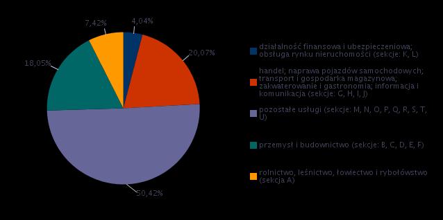 Rysunek 2. Struktura badanych przedsiębiorstw według rodzaju działalności Rysunek 3. Odsetek przedsiębiorstw deklarujących zmiany w zatrudnieniu w 215 roku Tabela 11.