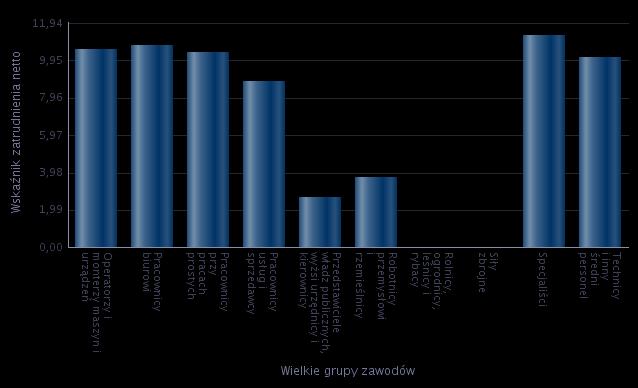 Siły zbrojne, Specjaliści 11,28 Technicy i inny średni personel 1,1 Rysunek 4.