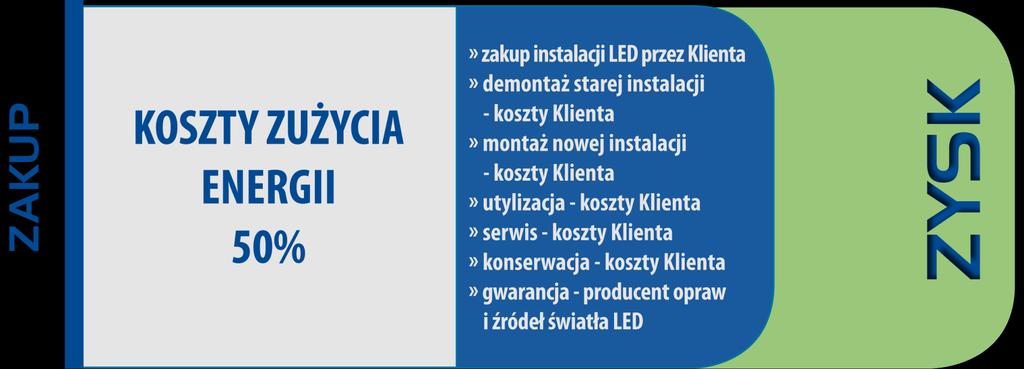 Opcja 3 - Pakiet System Usługi Oświetlenia Modernizacja oświetlenia spłacana z uzyskanych oszczędności model ESCo (wynajem) Sytuacja po realizacji