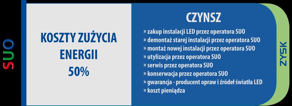 Opcja 3 - Pakiet System Usługi Oświetlenia Modernizacja oświetlenia spłacana z uzyskanych oszczędności model ESCo (wynajem) Sytuacja po