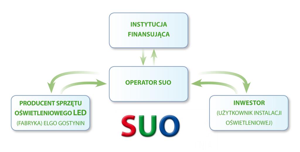 Opcja 3 - Pakiet System Usługi Oświetlenia Modernizacja oświetlenia spłacana z uzyskanych oszczędności model ESCo (wynajem)