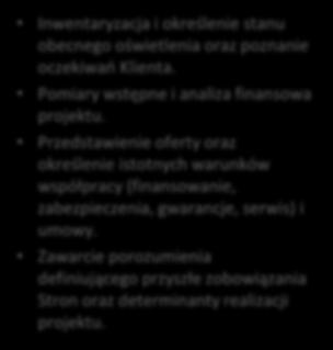 pilotażowy montaż Podpisanie umowy i instalacja urządzeń LED Inwentaryzacja i