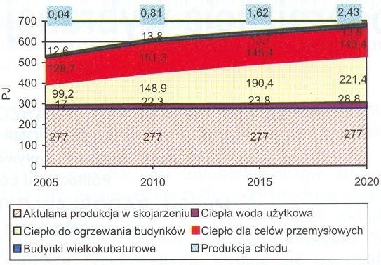 a powrotem wywołuje w SC przeciążenie hydrauliczne i ogranicza osiągalną moc chłodniczą, podniesienie temperatury zasilania w SC skutkuje zwiększonymi stratami ciepła w sieci i ogranicza ilość