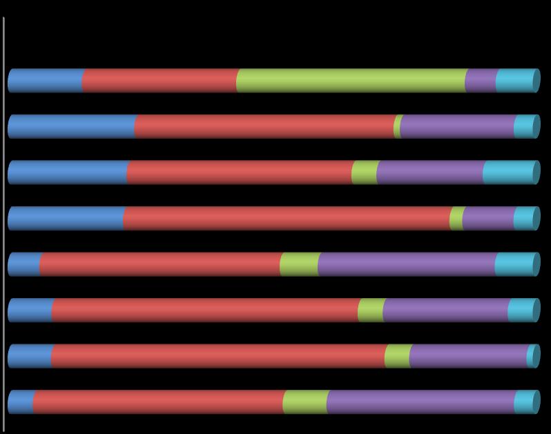 Stopień zadowolenia z procesu dydaktycznego, warunków studiowania, usług świadczonych na rzecz społeczności studenckiej działalność Biura Karier 12% 25% 37% 5% 6% wyposażenie sal dydaktycznych 20%