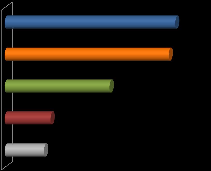 Profil respondentów 35% respondentów zamieszkuje tereny wiejskie 23% żyje w miastach od 50 tys. do 250 tyś. mieszkańców 15% zamieszkuje miasta do 50 tys.