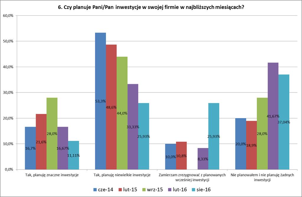 Spada również odsetek firm planujących inwestycje. Obecnie jest to już tylko 37%, w czerwcu 2014 roku było to 70%.
