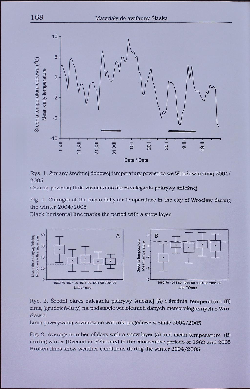 168 Materiały do awifauny Śląska 10 o a) 3 '- -o o o 2 o - -u (;», t'2 E 2 2 2, -2 a m E -p o 2 m. -6 -v) -10 R R R R o o R M Data / Date - o) rn Rys. 1. Zmiany średniej dobowej temperatury powietrza we Wrocławiu zimą 2004/ 2005 Czarną poziomą linią zaznaczono okres zalegania pokrywy śnieżnej Fig.