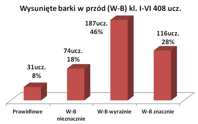 Nadwagą (ND) określamy zwiększenie masy ciała o 10-15% względem normy ustalonej dla danego wieku i płci i środowiska.