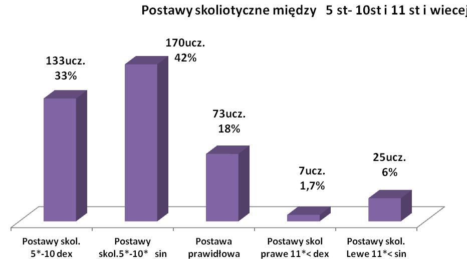 O ile krzywizny fizjologiczne kręgosłupa są naturalnym jego ukształtowaniem spełniającym określone zadania, to skrzywienia boczne widziane w płaszczyźnie czołowej nawet o niskiej wartości kątowej są