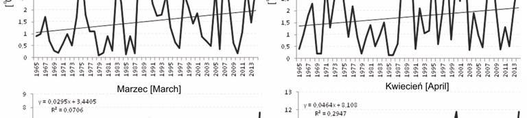 106 Woda-Środowisko-Obszary Wiejskie. T. 17. Z. 3 (59) Rys. 3. Miesięczne tendencje zmian temperatury wody Prośnie w latach 1965 2014; źródło: wyniki własne wzrosła o 2,3. ZWEIMÜLLER i in.
