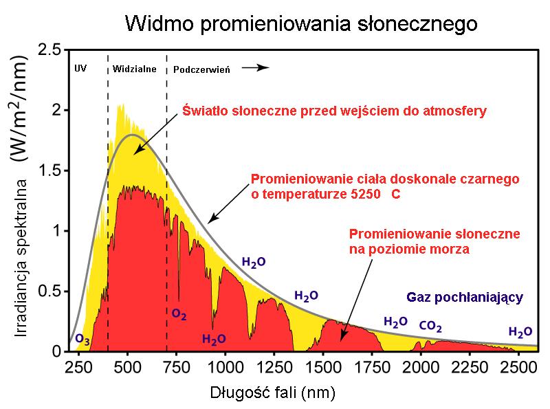 Efekt cieplarniany 10.X.