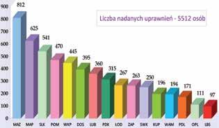 wykonywania samodzielnych funkcji technicznych w budownictwie. Liczbę uprawnień nadanych w roku 20