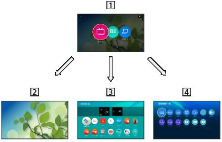 Ekran główny Ekran główny Informacje Ekran główny stanowi bramę do programów telewizji, aplikacji i podłączonych urządzeń.