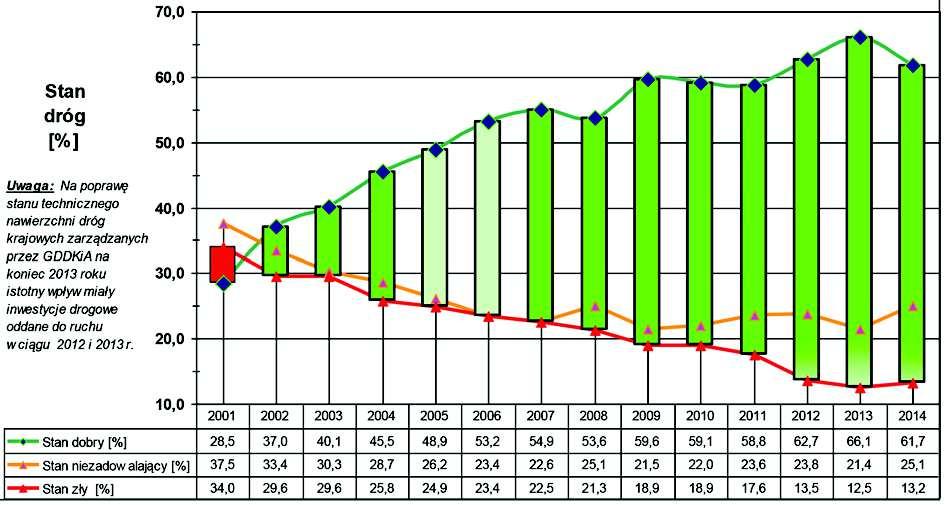 Ta b e l a 14. Łączne potrzeby finansowe w 2015 roku (likwidacja stanu niezadowalającego i złego) Grupa zabiegów powierzchniowe wyrównujące modernizujące Średni koszt jednostkowy [tys.