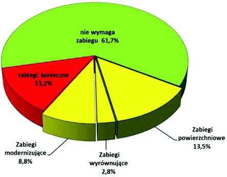 723,6 13,2% Nie wymaga zabiegu 12 742,6 61,7% Ta b e l a 8.