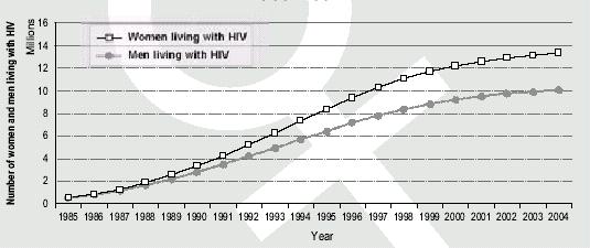 KOBIETY A HIV/AIDS w niektórych regionach Afryki