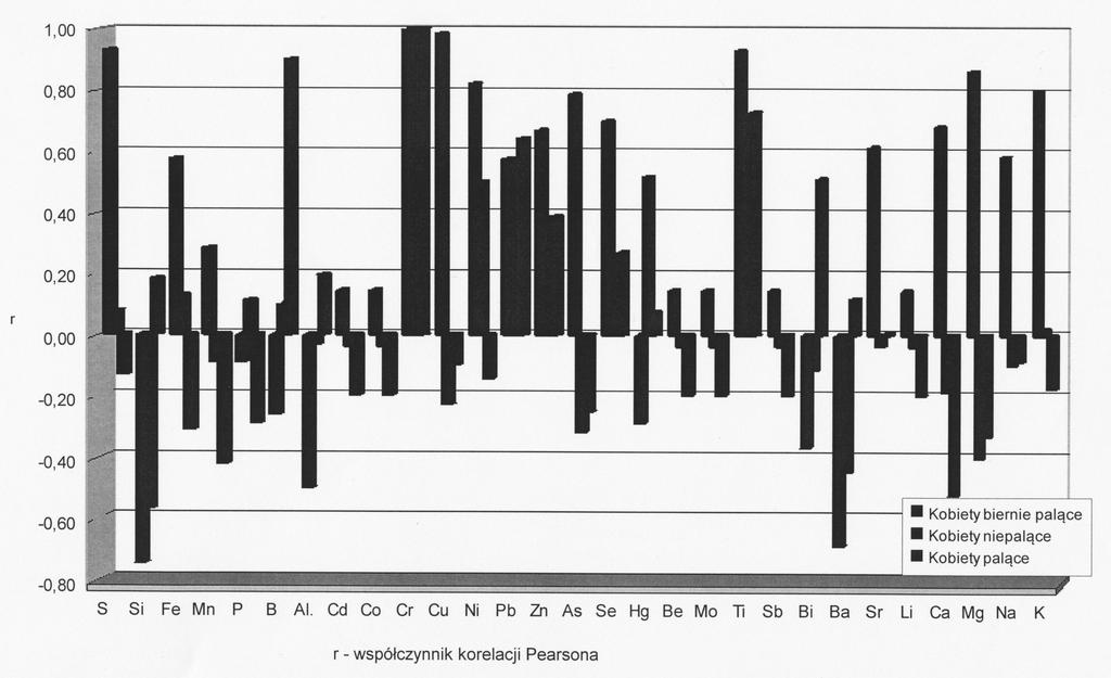 Tabela I Charakterystyka statystyczna wystêpowania chromu w z³ogach kamieni ó³ciowych kobiet [µg/g]. Statistical characteristics of occurrence chromium in women gallstones [µg/g].