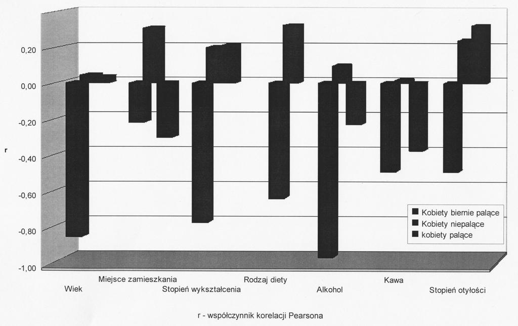 Rycina 2 Zale no æ stê enia chromu w z³ogach pêcherzyka ó³ciowego od czynników socjalnych. The effect of social factors on chromium occurrence in women gallbladder concretions.