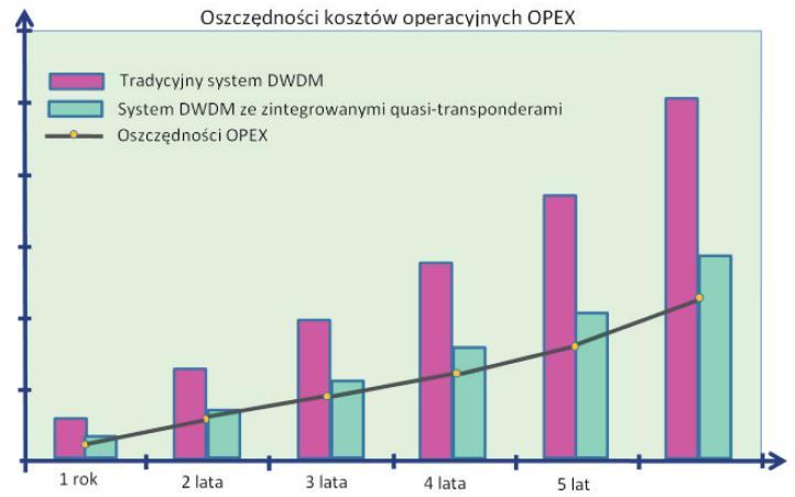 przez urządzenia aktywne, jak i systemy chłodzące (znacznie zmniejszone wydzielanie ciepła) Redukcja możliwych punktów awarii i związane z tym niższe koszty robocizny Ułatwione