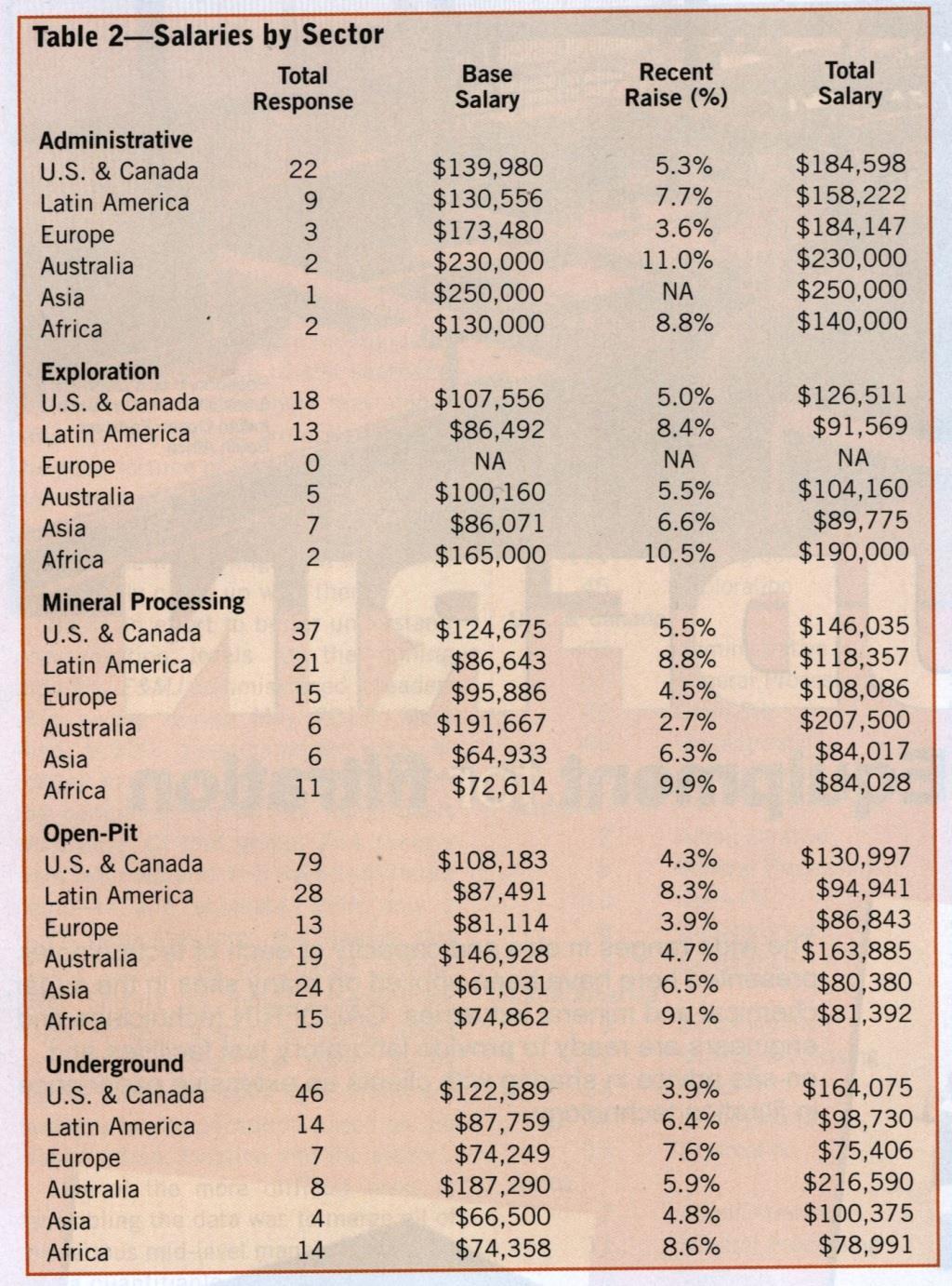 Salaries in minng