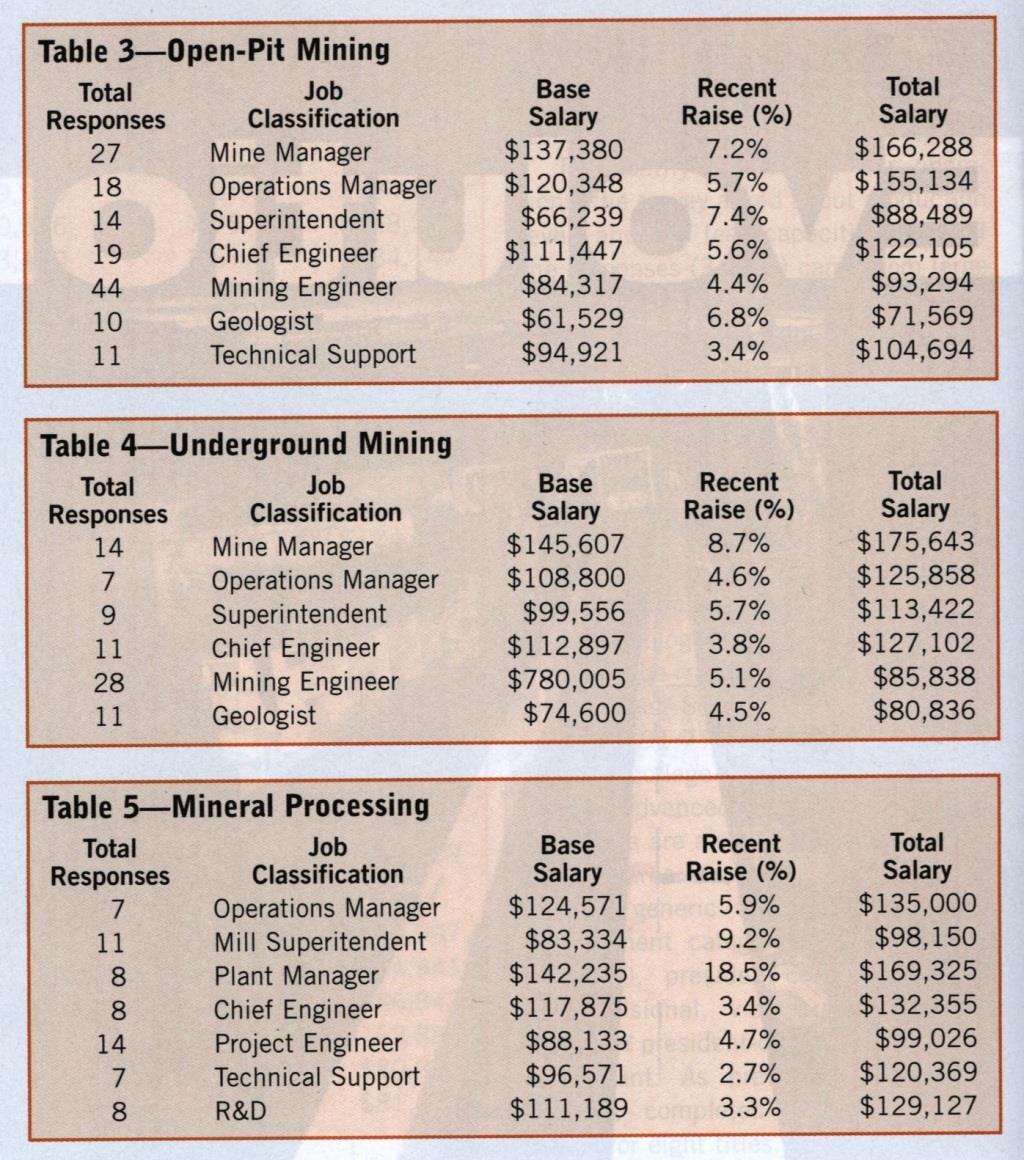 Salaries in minng by