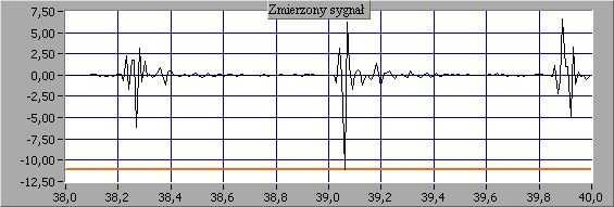 374 Łupieżowiec M. i in: Analiza rozchodzenia się wstrząsów powstałych od wbijania pali λ a = 0,599 m/s 2.