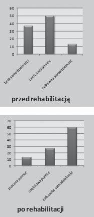 Po leczeniu 28% badanych potrzebowało znacznej pomocy podczas kąpieli, 49% korzystało z niewielkiej pomocy, 23% kąpało się samodzielnie.