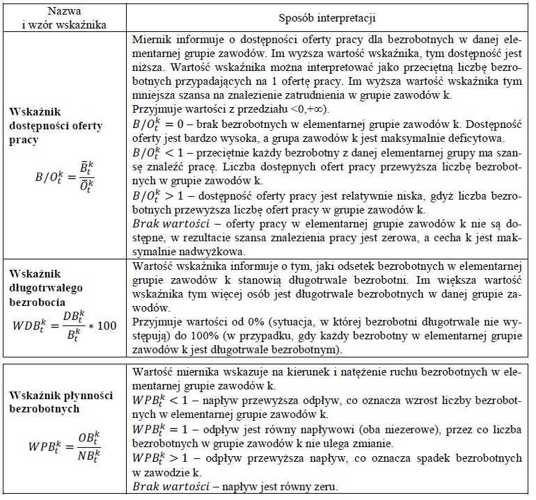 Identyfikacja zawodów deficytowych i nadwyżkowych następuje poprzez nałożenie dodatkowych warunków na wcześniej wyliczone mierniki.