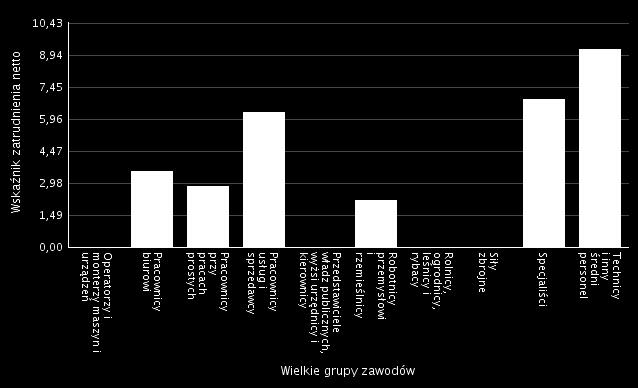 przy pracach prostych 2,83 Pracownicy usług i sprzedawcy 6,28 Przedstawiciele władz publicznych, wyżsi urzędnicy i kierownicy 0,00 Robotnicy przemysłowi i rzemieślnicy 2,19 Rolnicy, ogrodnicy,
