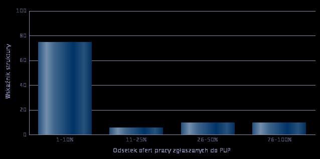 pracowników Źródło: Opracowanie Ministra Rodziny, Pracy i Polityki Społecznej Analizę