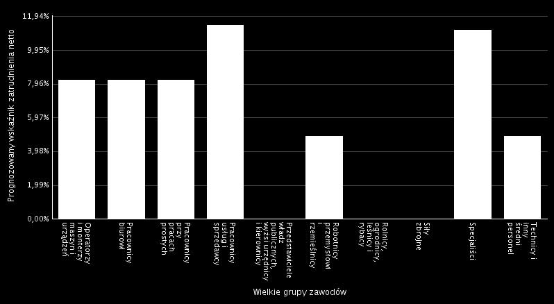 Prognozowany wskaźnik zatrudnienia netto ogółem w 2017 roku wyniósł 29,64 %. Im wyższa wartość wskaźnika, tym więcej firm w najbliższym roku w danej grupie zawodów planuje wzrost zatrudnienia.