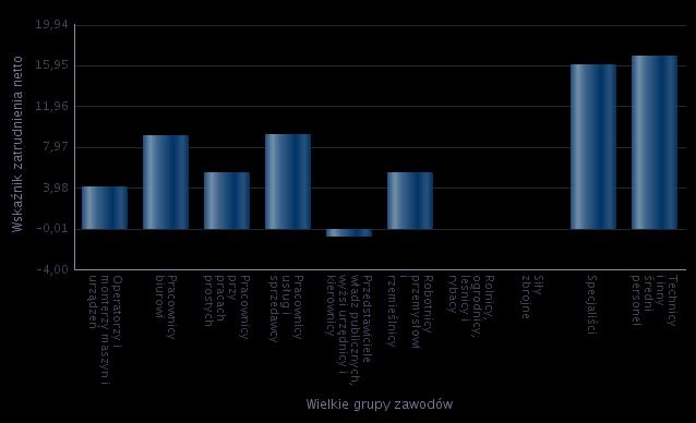 Wykres 3. Wskaźnik zatrudnienia netto według wielkich grup zawodów w 215 roku W 215 roku odnotowano, że najwięcej spośród badanych przedsiębiorstw nie dokonało zmian w zatrudnieniu, tj. 66,45 %.