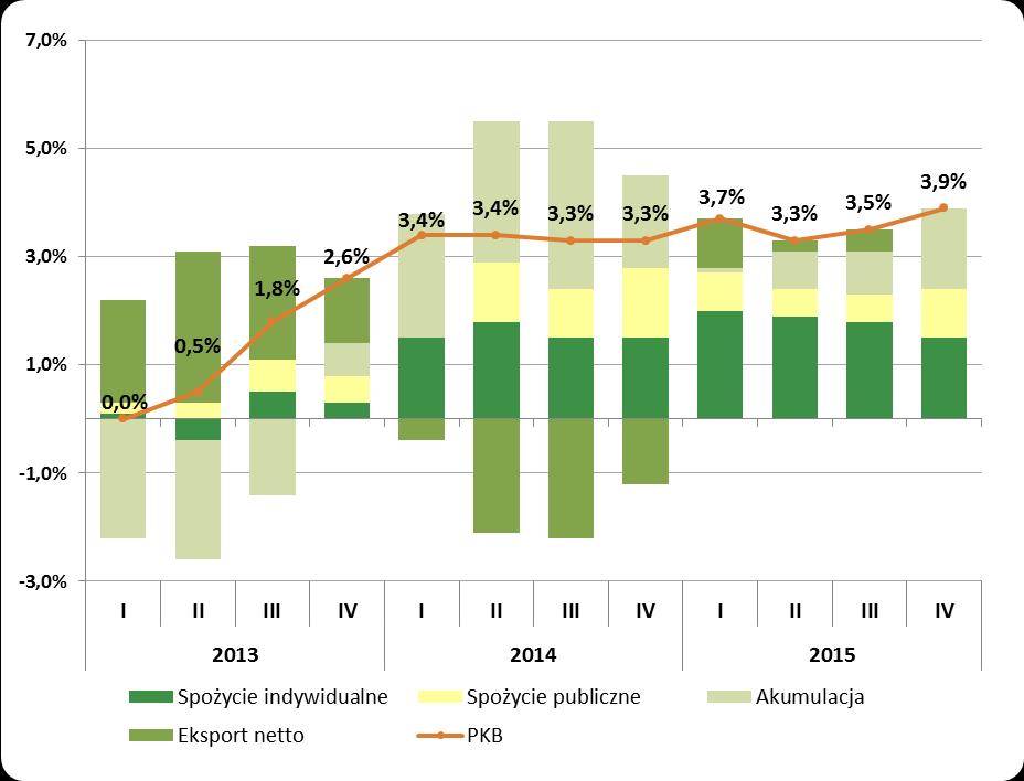 Sytuacja makroekonomiczna Wzrost PKB Nastroje gospodarcze Źródło: PKB, bezrobocie GUS, inflacja - NBP Inflacja i bezrobocie Polska gospodarka w 2015 Nastroje gospodarcze w Polsce pogorszyły się nieco
