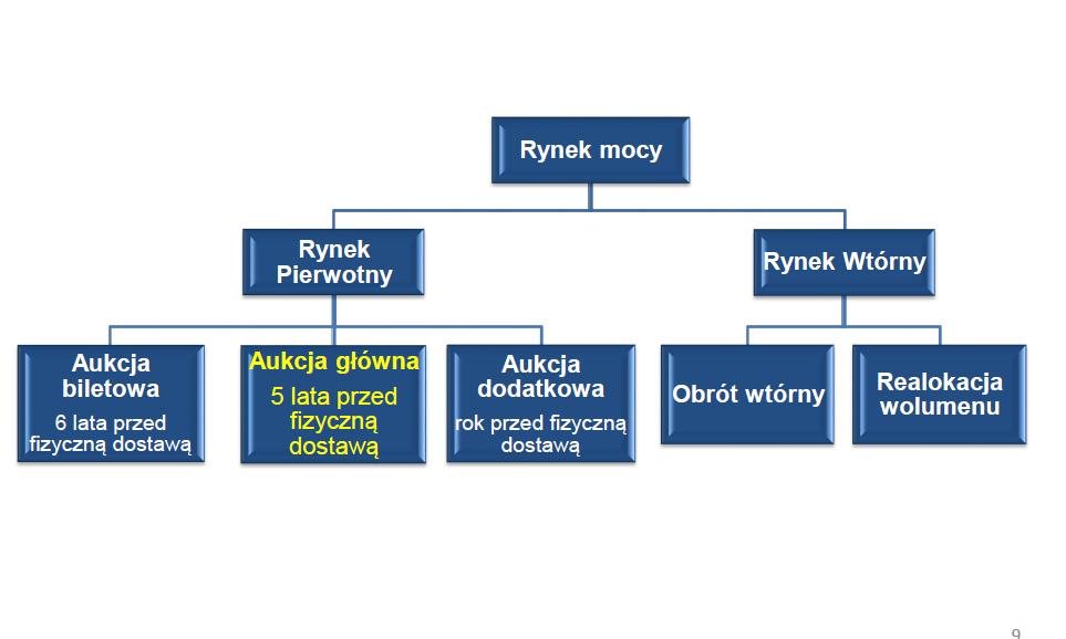 Projekt ustawy o rynku mocy Rynek mocy pierwotny (aukcje) i wtórny Źródło: Prezentacja.