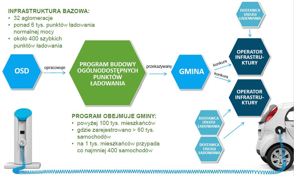 Projekt ustawy o elektromobilności MODEL RYNKU INFRASTRUKTURA BAZOWA Źródło: Kurtyka M.