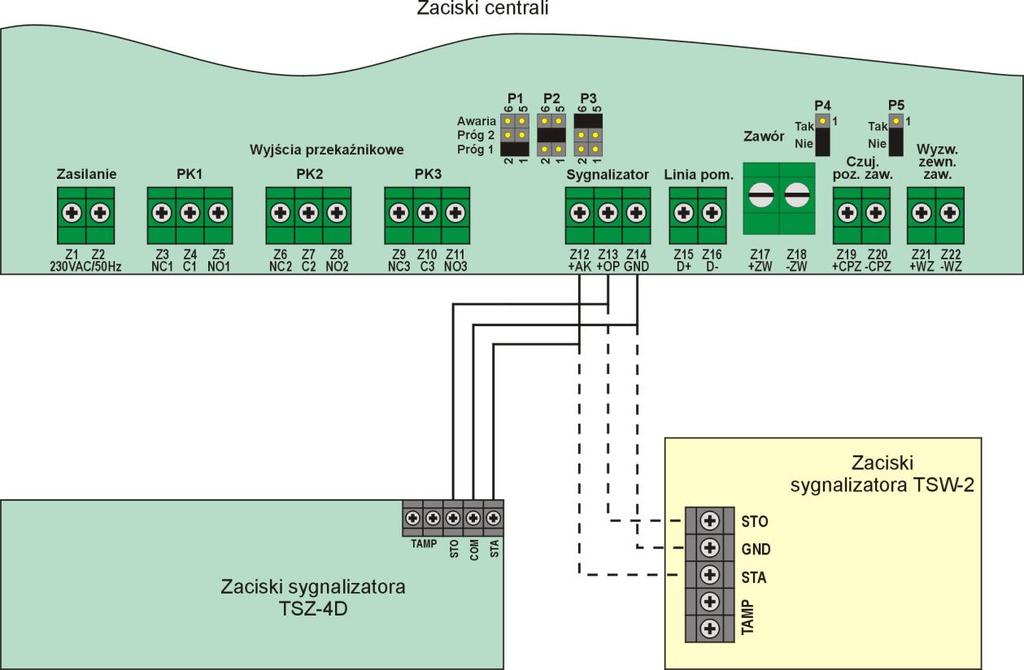 Podłączanie zewnętrznego sygnalizatora akustyczno-optycznego Rys.6. Przykład łączenia sygnalizatorów TSZ-4D i TSW-2 z centralą SDO Tabela 8.