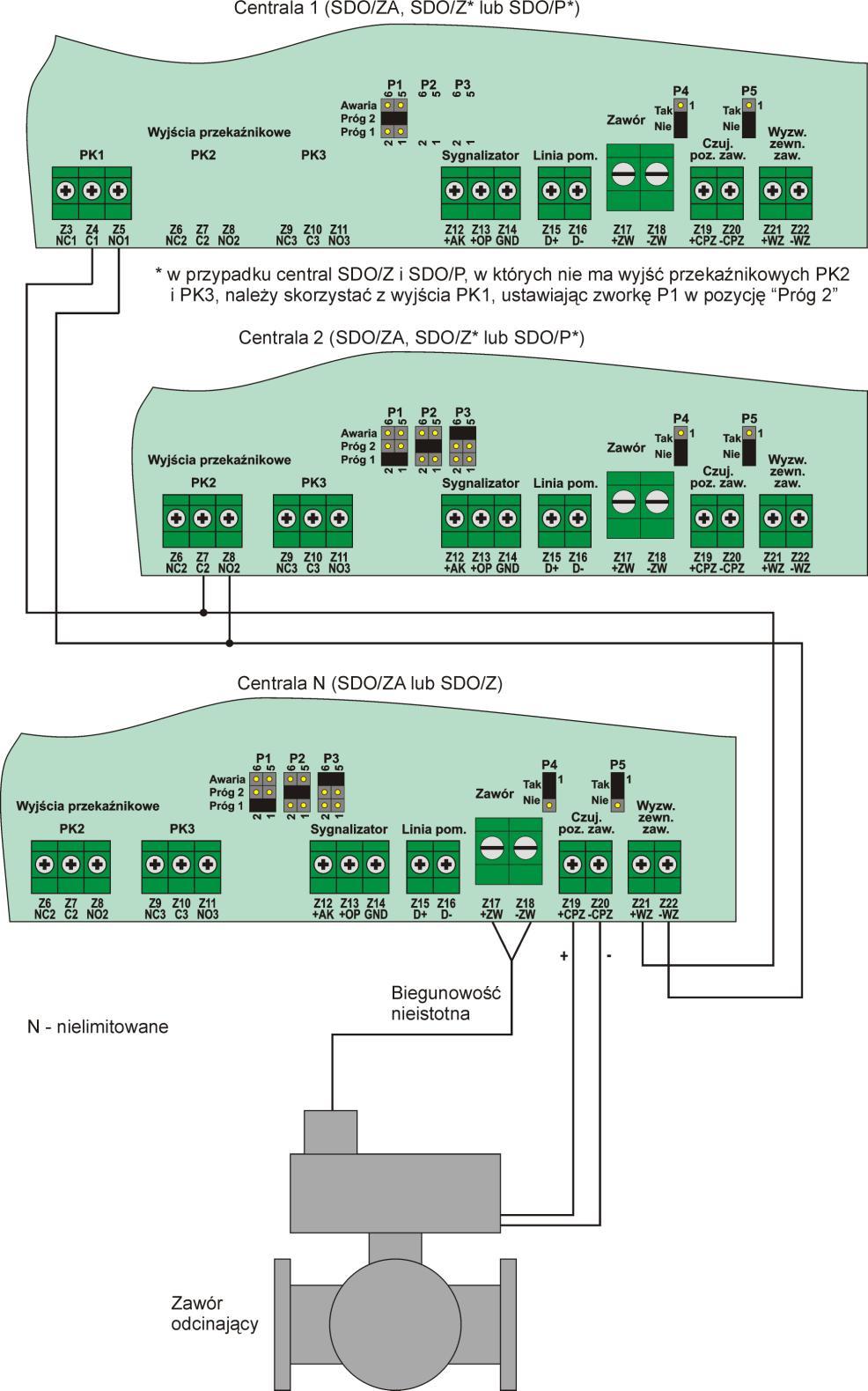 Współpraca jednego zaworu z kilkoma centralami Gdy zachodzi potrzeba, aby kilka central sterowało jednym zaworem, to zawór należy podłączyć do centrali (SDO/Z lub SDO/ZA) znajdującej się najbliżej,