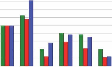 18% 16% 14% 12% 1% Koszt zu ycia energii/km 8% 6% 4% 2% % 16 14 12 1 8 6 4 2 Diesel CNG Nap d hybrydowy 28 Autobusy 11 /216 Ogniwo paliwowe badanie EU 212 warto minimalna warto maksymalna Diesel CNG